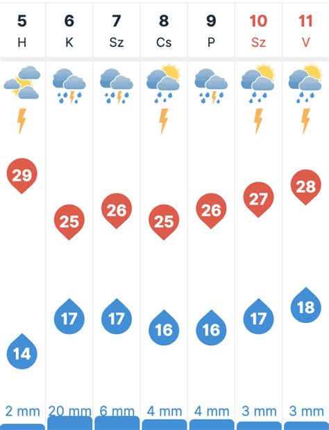 időkép martfű 30 napos|30 napos időjárás előrejelzés